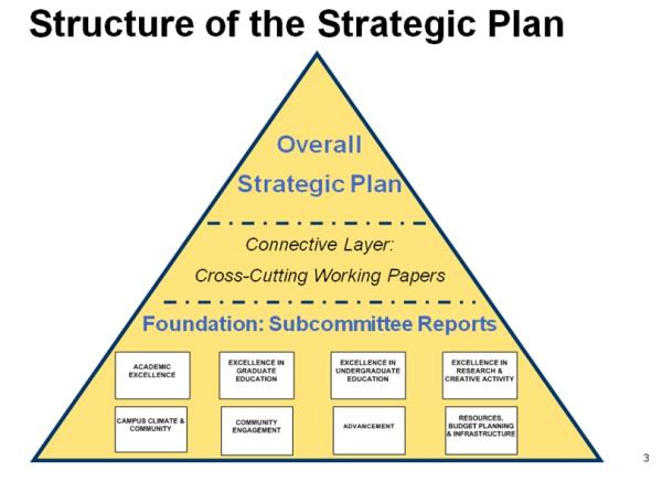 Pyramid outlining structure of strategic planning process