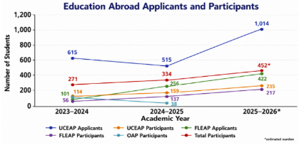 Line graph showing growth in education abroad applicants and participants, color coded by program from 2023-2026