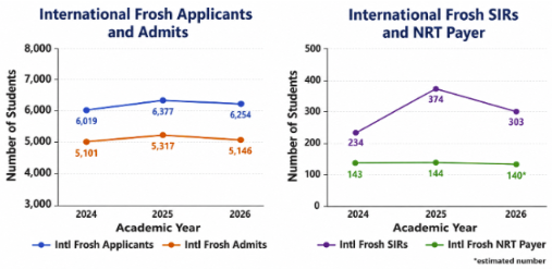 Two line graphs showing the international first-time undergraduate enrollment in 2023-2026