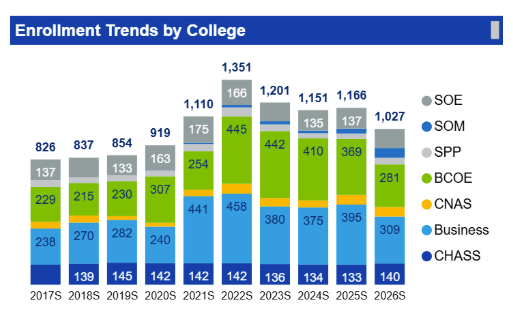 Bar graph showing Master's student spring enrollment numbers from 2017 through 2026. Each bar shows each the degrees by school/college based on color.