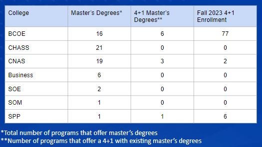 Table showing master's programs