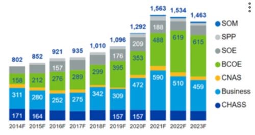 Graph showing growth in UCR Master's Program Enrollment