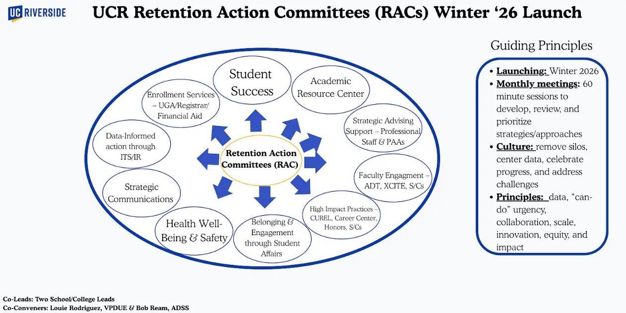 Graphic depiction of the parts of the Retention Action Committees