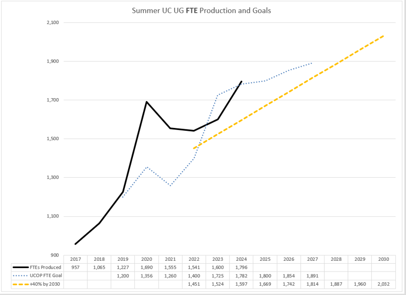 Graph showing Summer FTE growth