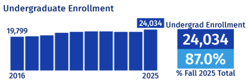 Bar graph showing undergraduate enrollment trends from 2016 through 2025