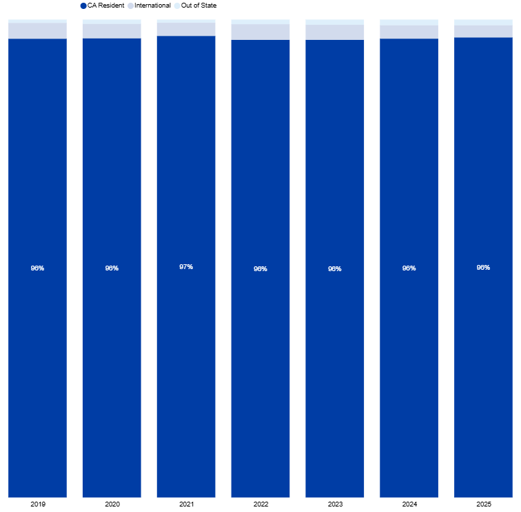 Bar graph showing one bar for each year from 2019 through 2025. Each bar shows the percentage of California resident, international, and out-of-state undergraduate students.
