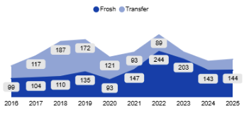Graph showing international enrollments (frosh and transfer students)