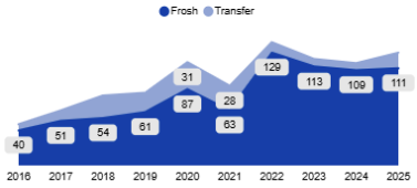 Graph showing undergraduate student enrollments (frosh and transfer students).